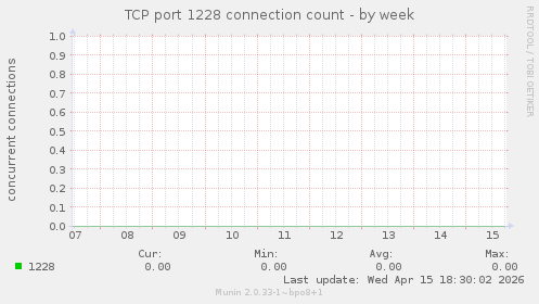 TCP port 1228 connection count