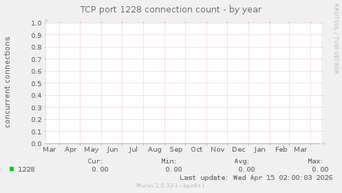 TCP port 1228 connection count