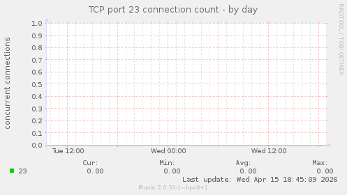 TCP port 23 connection count