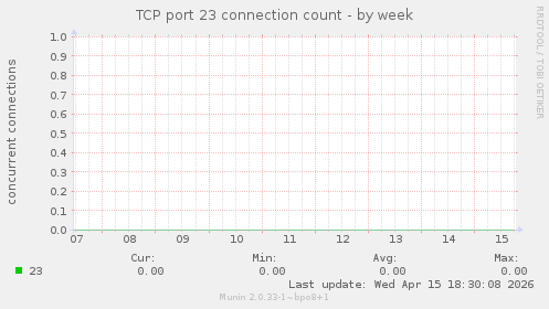 TCP port 23 connection count