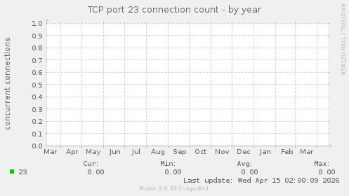 TCP port 23 connection count