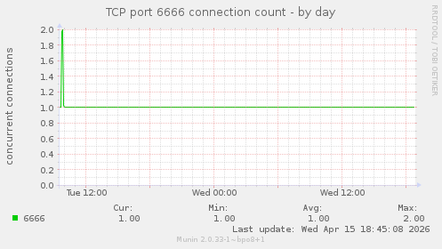 TCP port 6666 connection count