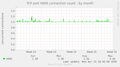 TCP port 6666 connection count