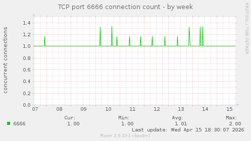 TCP port 6666 connection count