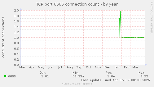 TCP port 6666 connection count