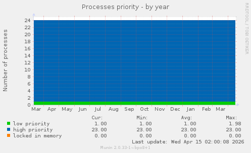 Processes priority