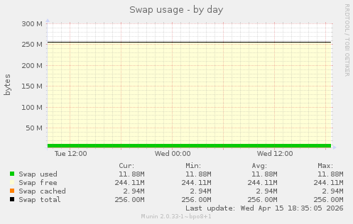 Swap usage