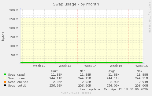 Swap usage