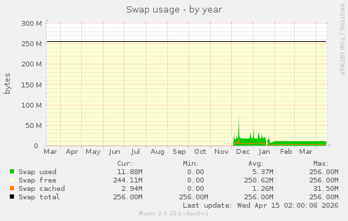 Swap usage