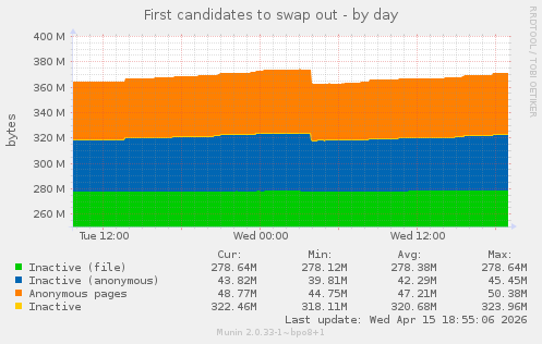 First candidates to swap out