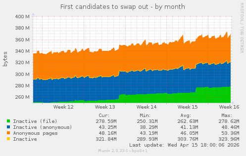 First candidates to swap out