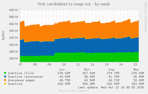 First candidates to swap out