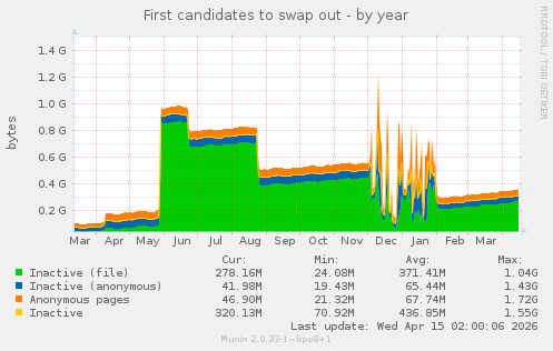 First candidates to swap out