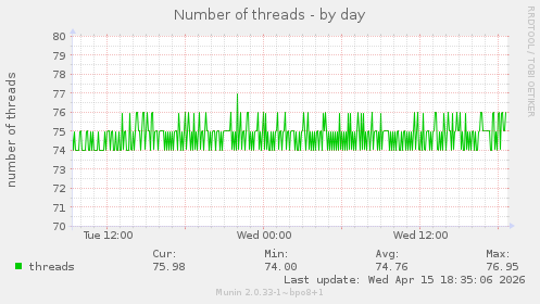 Number of threads