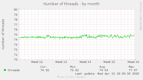 Number of threads