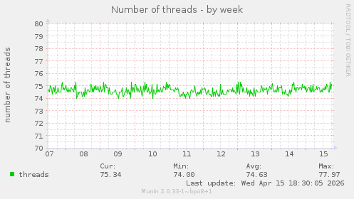 Number of threads