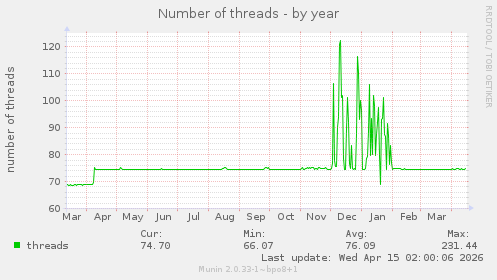 Number of threads