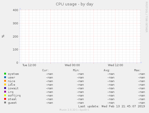 CPU usage