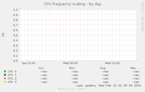 CPU frequency scaling
