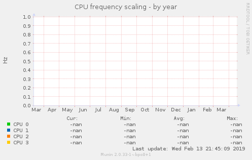 CPU frequency scaling
