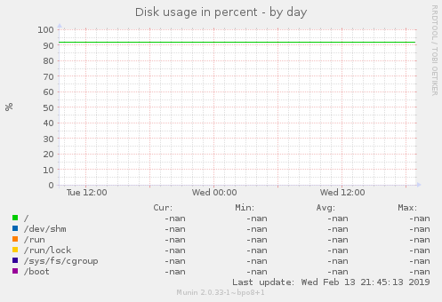 Disk usage in percent