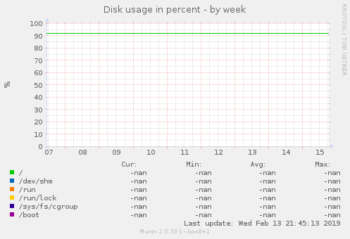 Disk usage in percent