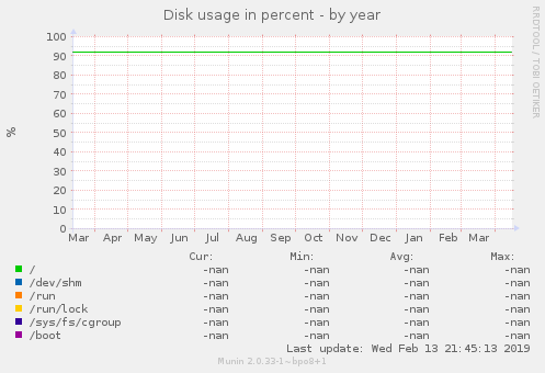 Disk usage in percent