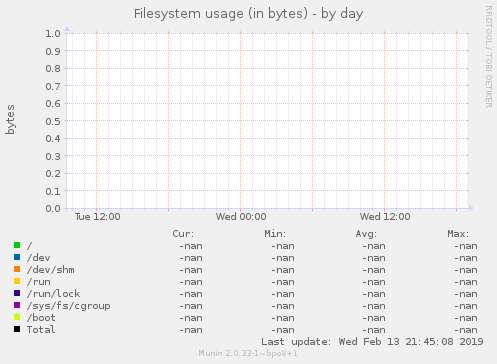 Filesystem usage (in bytes)