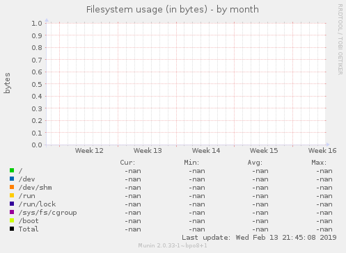 Filesystem usage (in bytes)