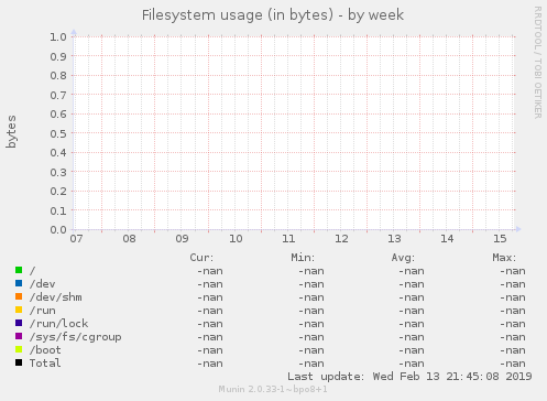 Filesystem usage (in bytes)