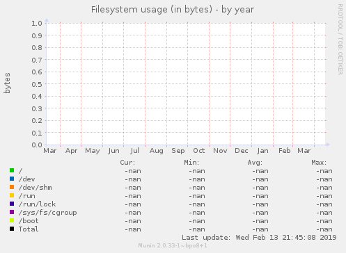 Filesystem usage (in bytes)