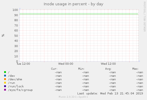 Inode usage in percent