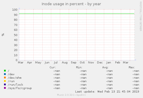 Inode usage in percent