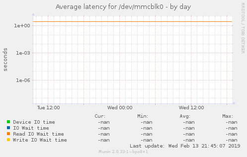 Average latency for /dev/mmcblk0