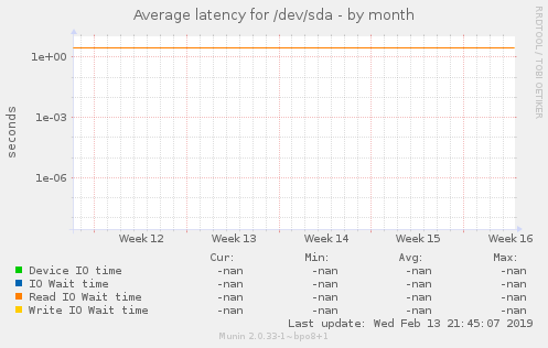 Average latency for /dev/sda