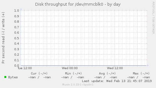 Disk throughput for /dev/mmcblk0