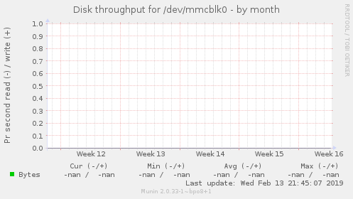 Disk throughput for /dev/mmcblk0