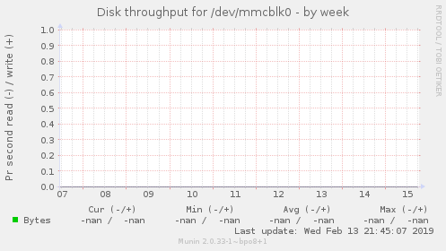 Disk throughput for /dev/mmcblk0