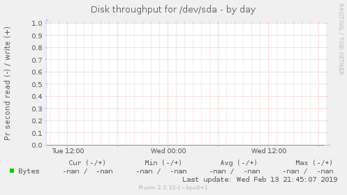 Disk throughput for /dev/sda