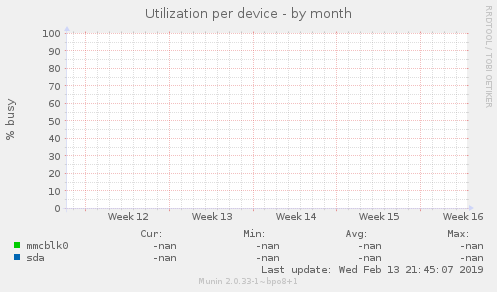 Utilization per device