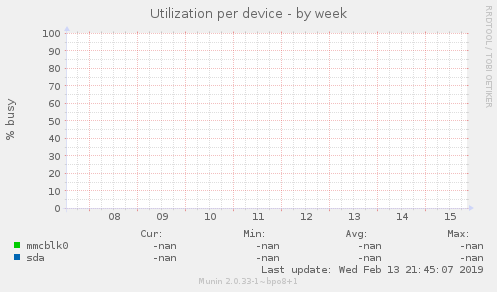 Utilization per device