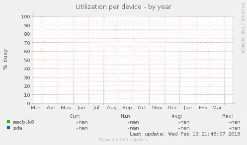 Utilization per device