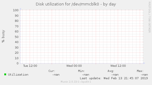 Disk utilization for /dev/mmcblk0