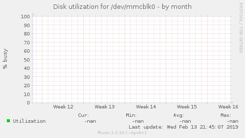 Disk utilization for /dev/mmcblk0