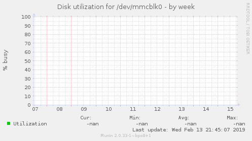 Disk utilization for /dev/mmcblk0