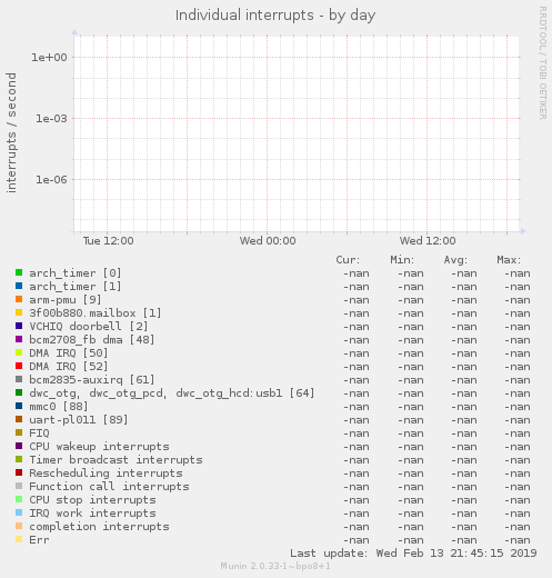 Individual interrupts