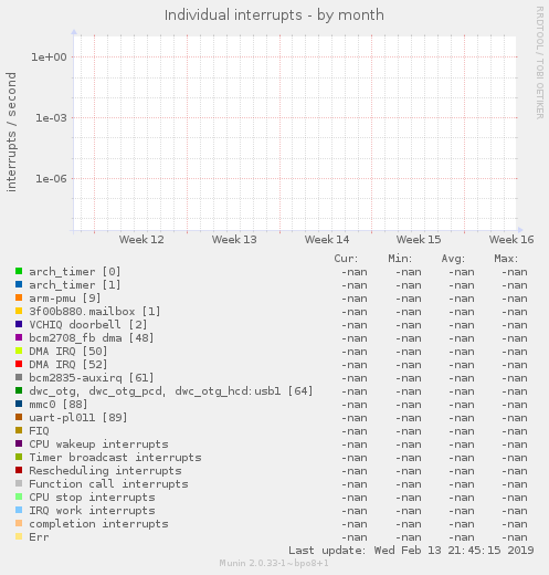 Individual interrupts