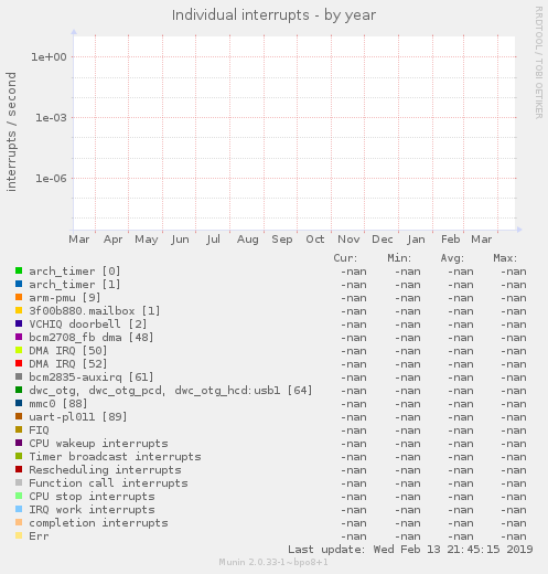 Individual interrupts