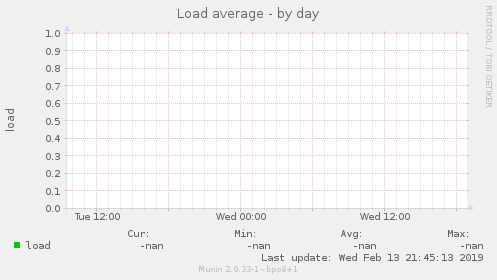 Load average