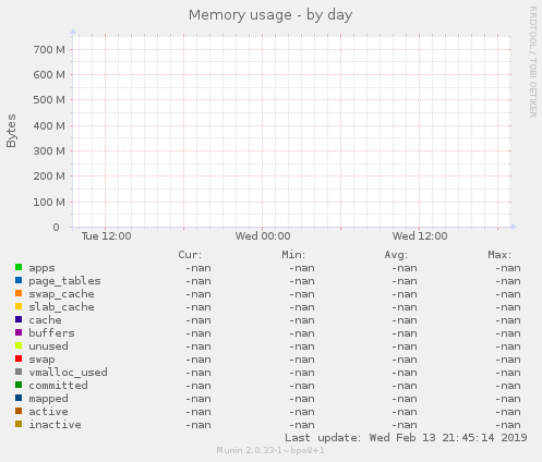Memory usage